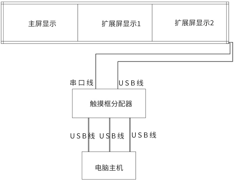 单触摸框多电脑分屏