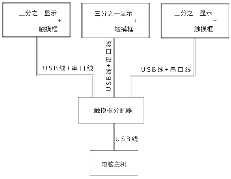 多触摸框单主机分屏触摸