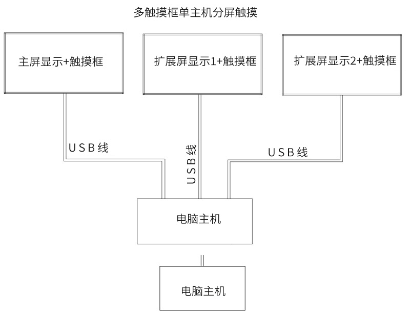 多触摸框单主机分屏触摸